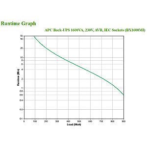 Nepertraukiamo maitinimo šaltinis (UPS) APC BX1600MI Line-Interactive 1,6 kVA 900 W 6 kintamosios srovės lizdai