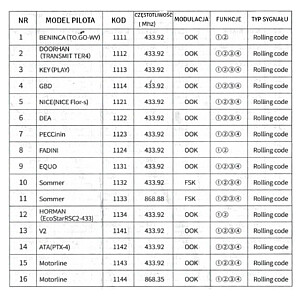 GoodBuy universalus vartų nuotolinio valdymo pultas | signalizacijos sistema | šviesos jungikliai | roletų valdikliai | oro kondicionieriai