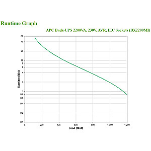 Nepertraukiamo maitinimo šaltinis (UPS) APC BX2200MI Line-Interactive 2,2 kVA 1200 W 6 kintamosios srovės lizdai