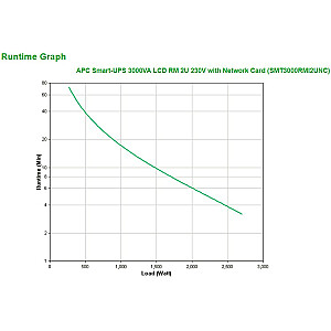 Nepertraukiamo maitinimo šaltinis (UPS) APC Smart-UPS 3000 VA Line Interactive 3 kVA 2700 W 9 kintamosios srovės lizdai