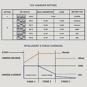 Išmanusis įkroviklis LiFePO4 AGM GEL SLA akumuliatoriams | 40A | 12 V