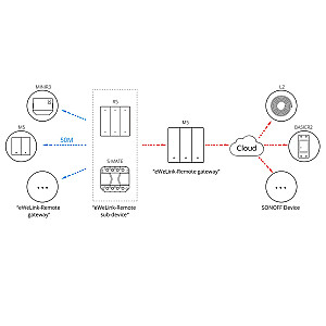 Sonoff Smart 3 Channel Wi-Fi sieninis jungiklis juodas (M5-3C-80)