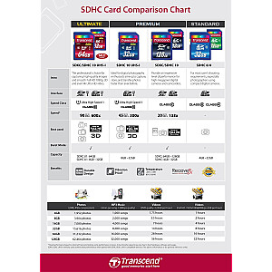 Transcend SD 8 ГБ 16/20 кл.10SDHC