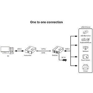 4 prievadų USB 2.0 Cat6 plėstuvo šakotuvas iki 150 m techniškai