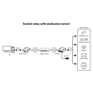 4 prievadų USB 2.0 Cat6 plėstuvo šakotuvas iki 150 m techniškai