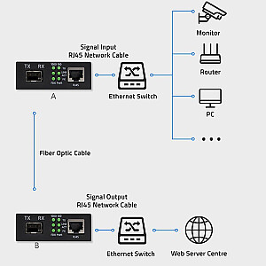 Dwukierunkowy Media Konwerter SWITCH Ethernet 1x RJ45 1x SFP |   1000Mb/s | 5V 